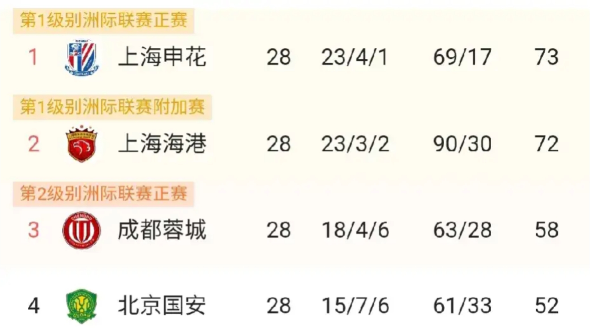 包含上海申花战平对手，保住积分榜前列位置的词条