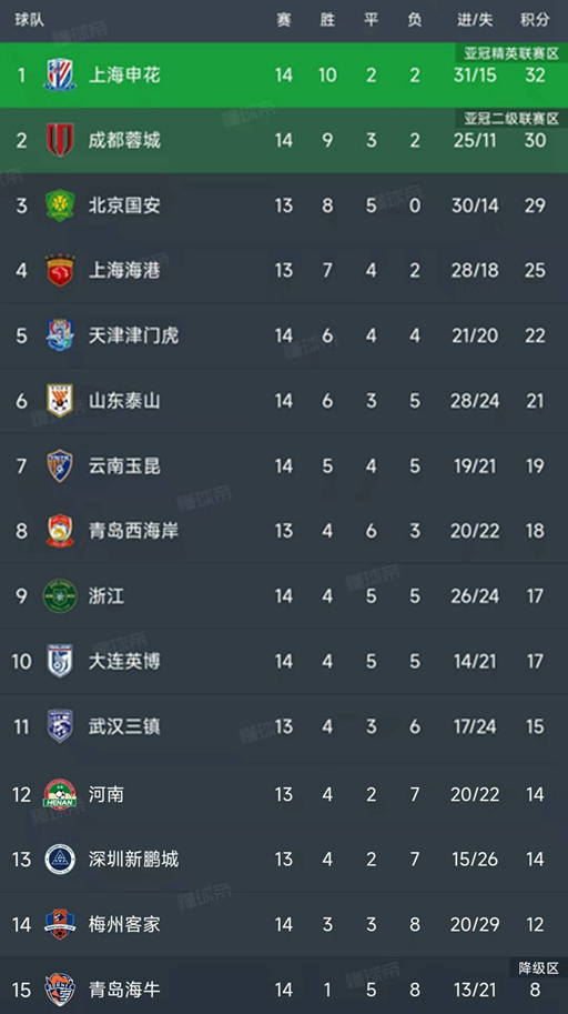 关于北京北控战平上海申花，积分榜位置微微上升的信息