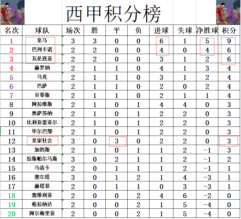 包含皇马大胜切尔西，继续斩获胜利领跑积分榜的词条